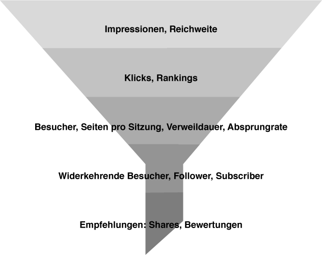 Online Marketing Funnel Trichter Kennzahlen